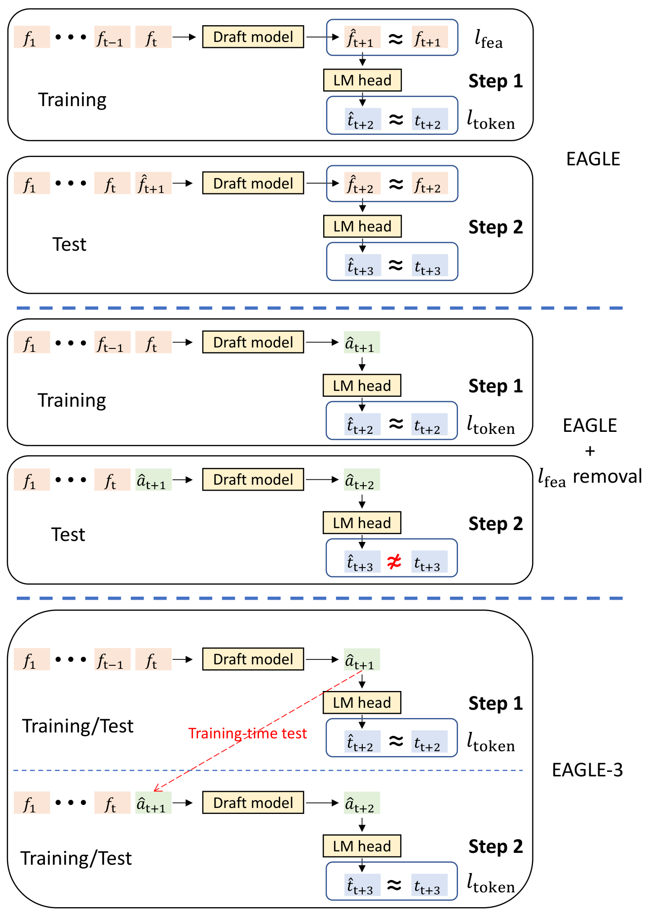 EAGLE vs 去掉 l_fea vs EAGLE-3：只有 TTT 能在多步上把 token 猜对