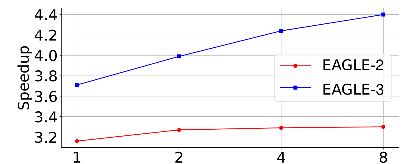 EAGLE-3 随训练数据放大的 scaling；旧架构是平的