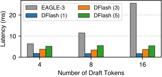 DFlash：1/3/5 层并行 draft 的延迟 vs 1 层 EAGLE-3