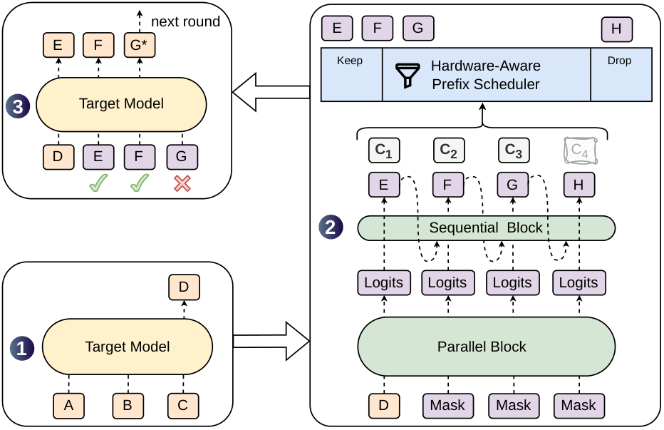 DSpark 一轮：target 出 anchor D → 并行骨干 + 串行 head 出 EFGH 与 c_i → scheduler 丢掉 H → target verify EFG，拒 G 并出 G*