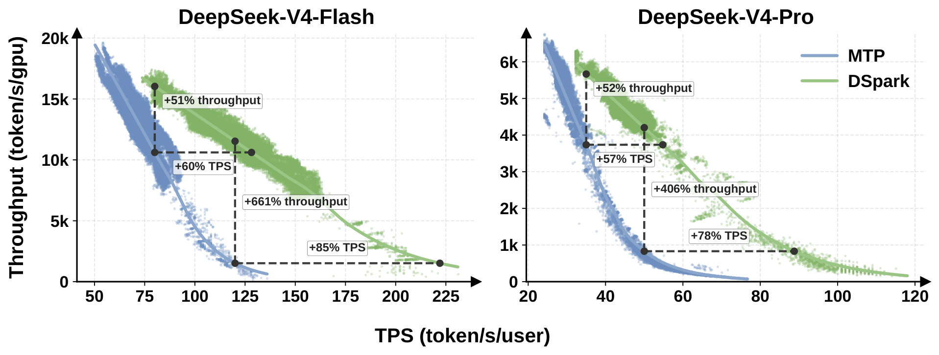 DeepSeek-V4 线上：DSpark vs MTP-1 的吞吐–延迟