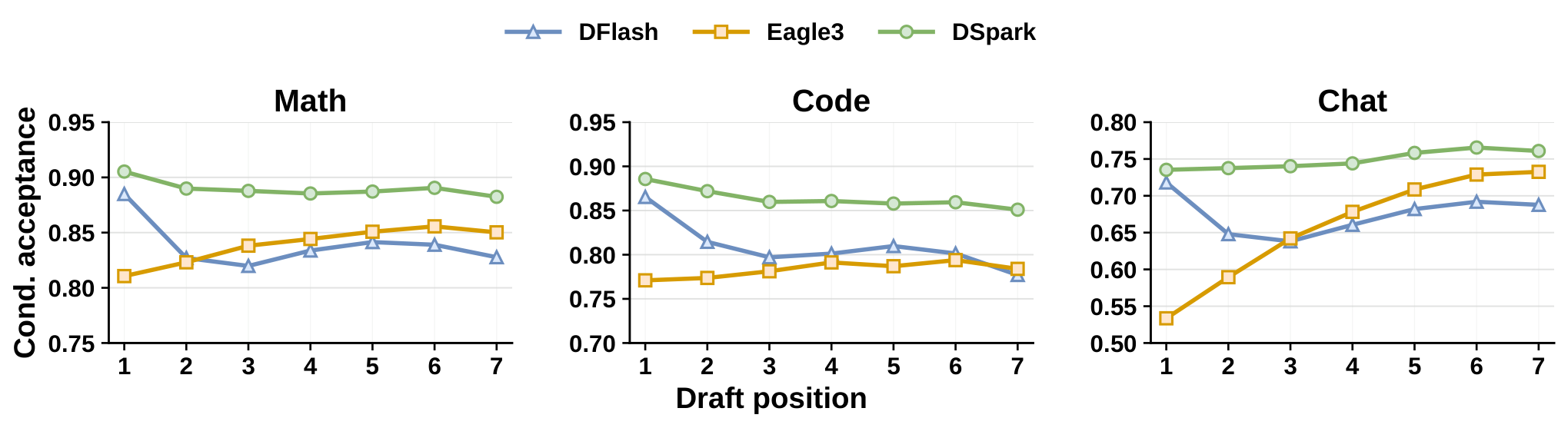 条件接受率随位置：并行 DFlash 前缀强、后缀掉；AR EAGLE-3 更平