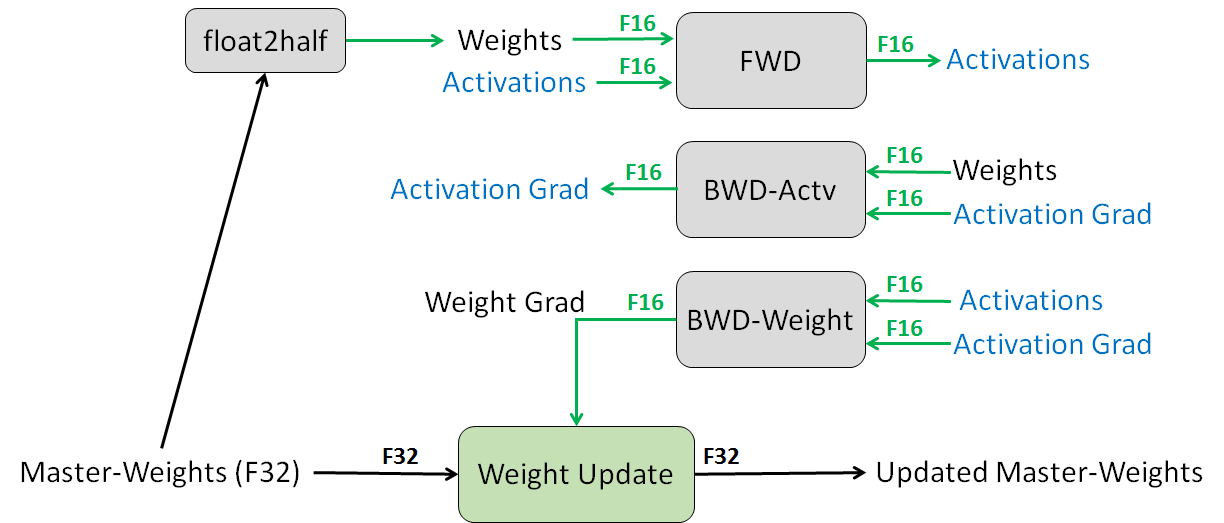 mixed precision iteration