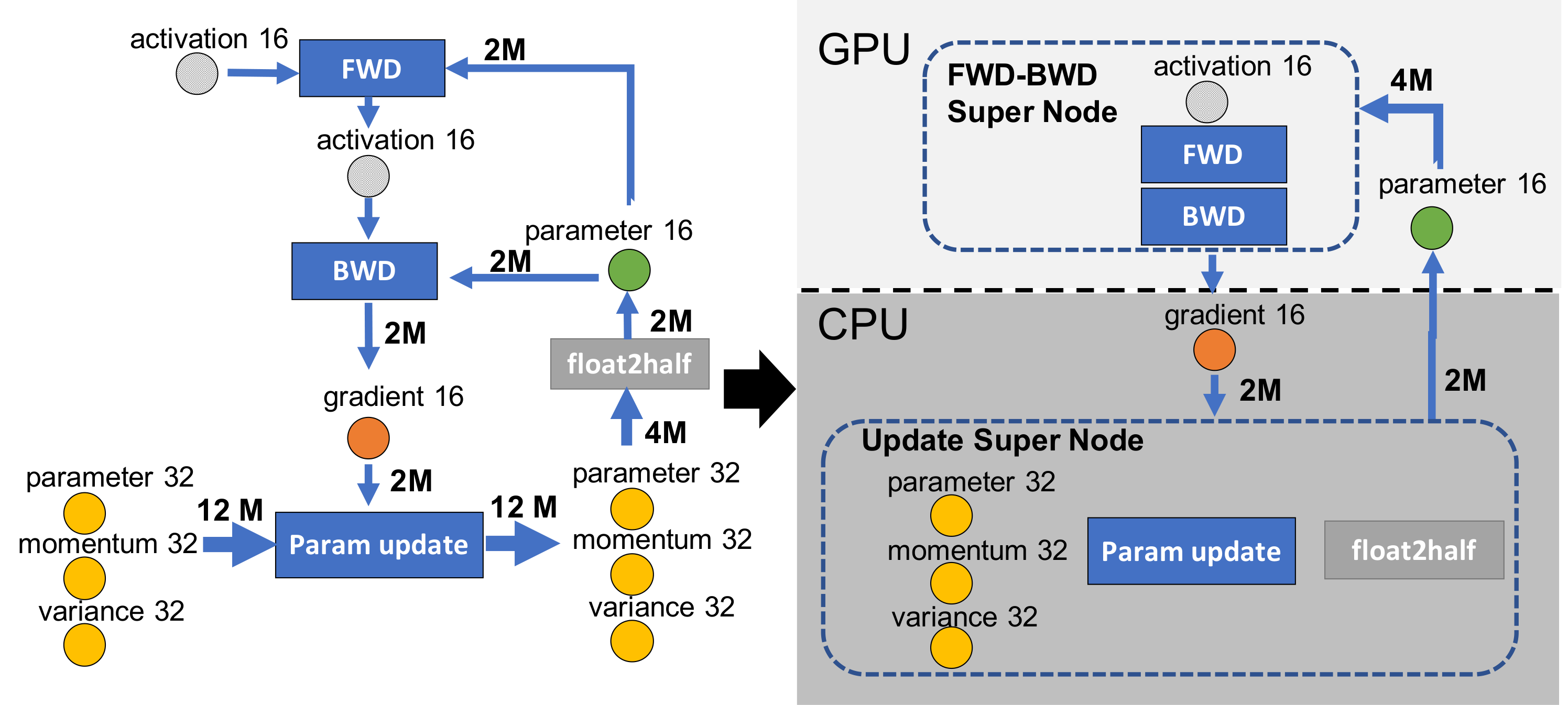 ZeRO-Offload dataflow