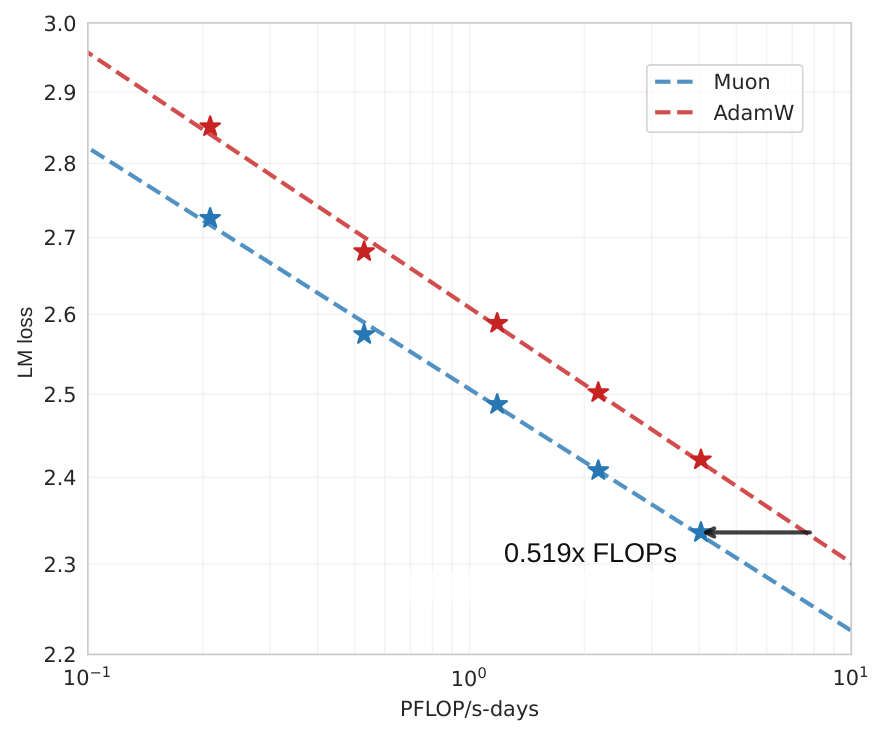 Muon scaling law