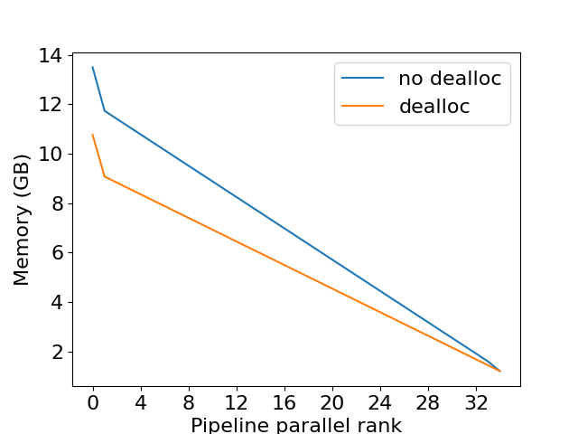 Activation memory per pipeline stage, decreasing from first to last